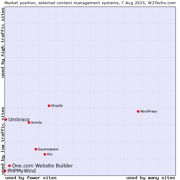 Market position of One.com Website Builder vs. Umbraco vs. PHPMyWind