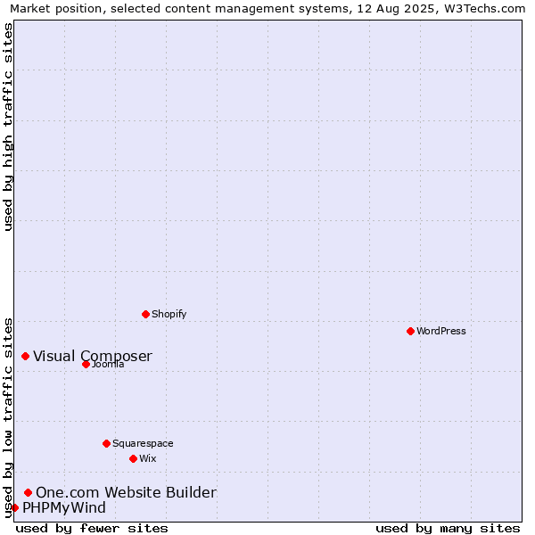 Market position of One.com Website Builder vs. Visual Composer vs. PHPMyWind