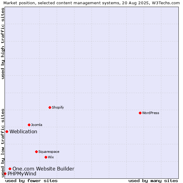 Market position of One.com Website Builder vs. Weblication vs. PHPMyWind