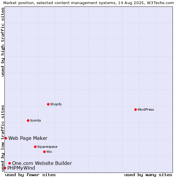 Market position of One.com Website Builder vs. Web Page Maker vs. PHPMyWind