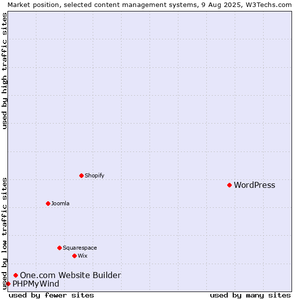 Market position of WordPress vs. One.com Website Builder vs. PHPMyWind