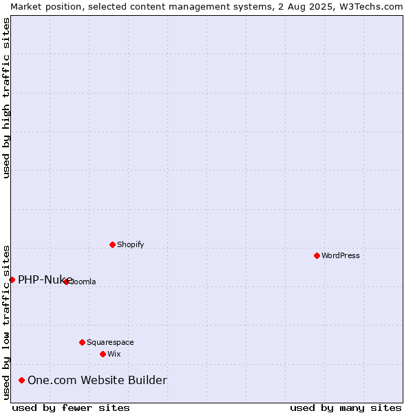 Market position of One.com Website Builder vs. PHP-Nuke