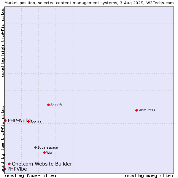 Market position of One.com Website Builder vs. PHP-Nuke vs. PHPVibe