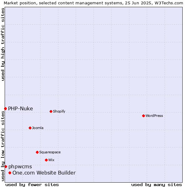 Market position of One.com Website Builder vs. phpwcms vs. PHP-Nuke