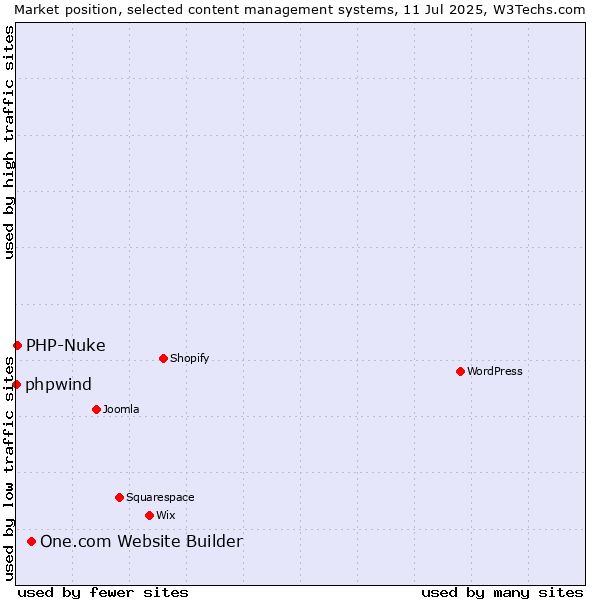Market position of One.com Website Builder vs. PHP-Nuke vs. phpwind