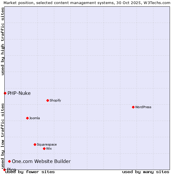 Market position of One.com Website Builder vs. PHP-Nuke vs. Pico