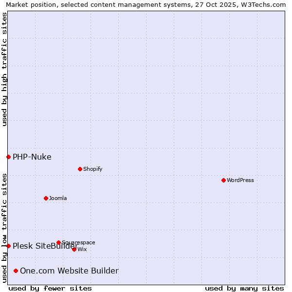 Market position of One.com Website Builder vs. PHP-Nuke vs. Plesk SiteBuilder