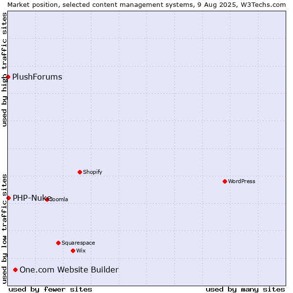 Market position of One.com Website Builder vs. PHP-Nuke vs. PlushForums