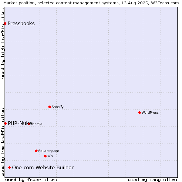 Market position of One.com Website Builder vs. PHP-Nuke vs. Pressbooks