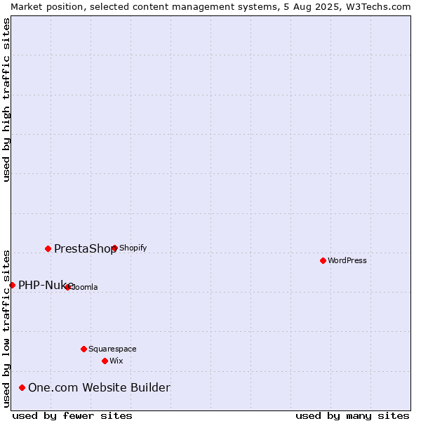 Market position of PrestaShop vs. One.com Website Builder vs. PHP-Nuke