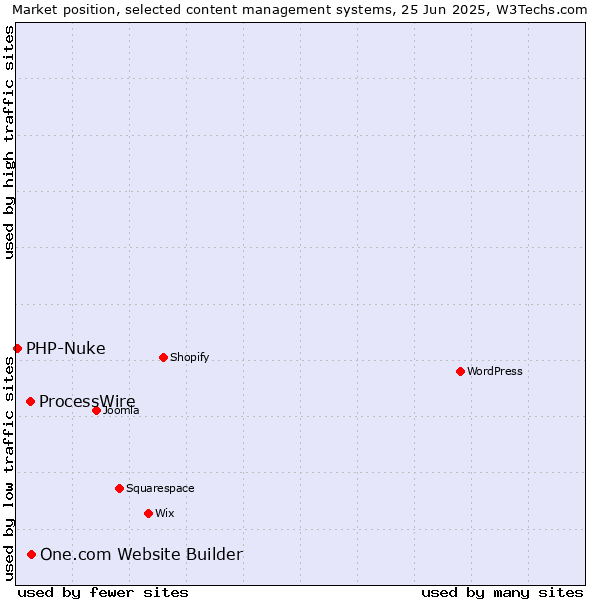 Market position of One.com Website Builder vs. ProcessWire vs. PHP-Nuke