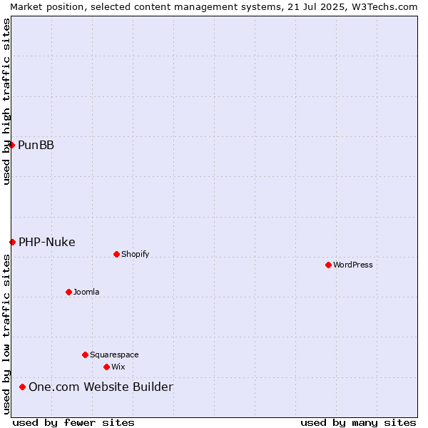 Market position of One.com Website Builder vs. PHP-Nuke vs. PunBB