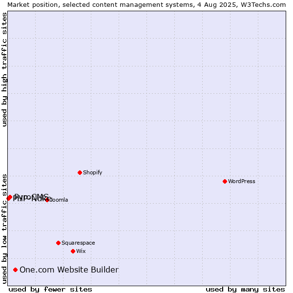 Market position of One.com Website Builder vs. PyroCMS vs. PHP-Nuke