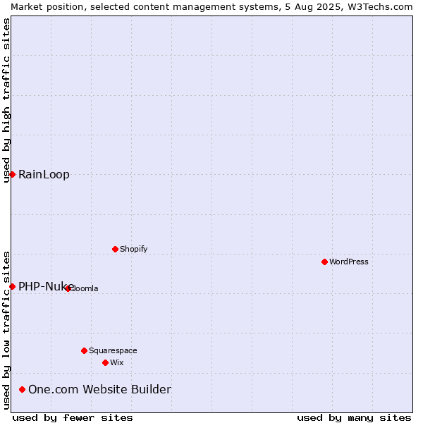Market position of One.com Website Builder vs. RainLoop vs. PHP-Nuke
