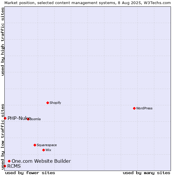 Market position of One.com Website Builder vs. PHP-Nuke vs. RCMS