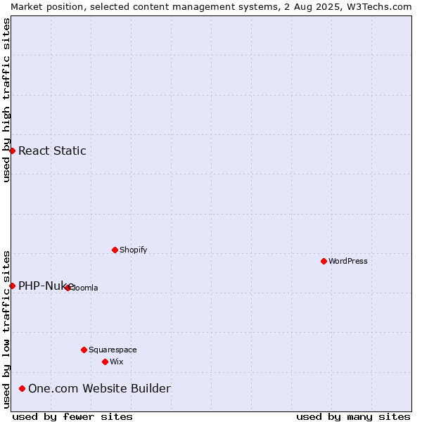 Market position of One.com Website Builder vs. PHP-Nuke vs. React Static
