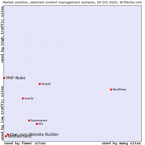Market position of One.com Website Builder vs. Restaumatic vs. PHP-Nuke