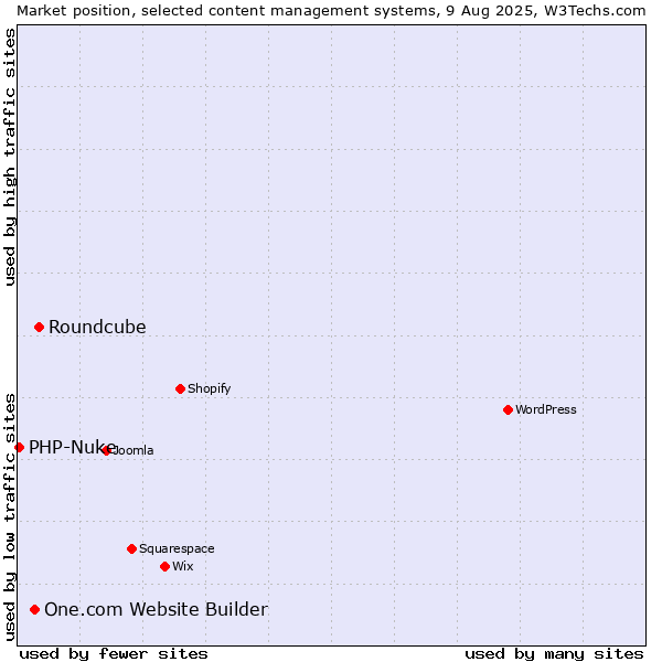 Market position of Roundcube vs. One.com Website Builder vs. PHP-Nuke