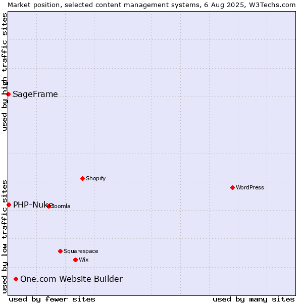 Market position of One.com Website Builder vs. PHP-Nuke vs. SageFrame
