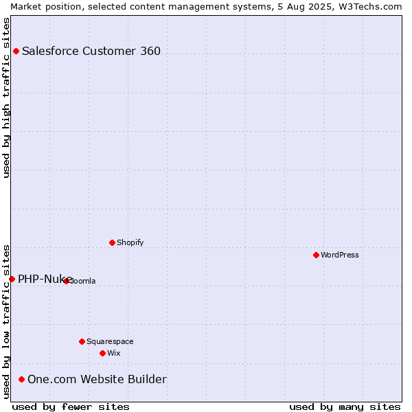 Market position of One.com Website Builder vs. Salesforce Customer 360 vs. PHP-Nuke