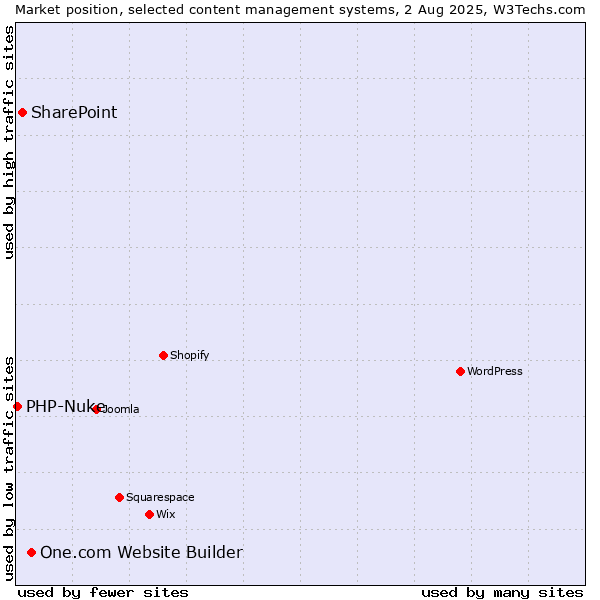 Market position of One.com Website Builder vs. SharePoint vs. PHP-Nuke