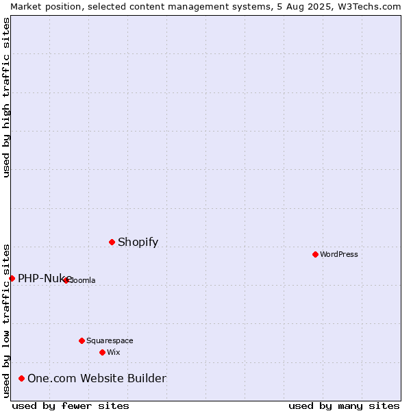 Market position of Shopify vs. One.com Website Builder vs. PHP-Nuke