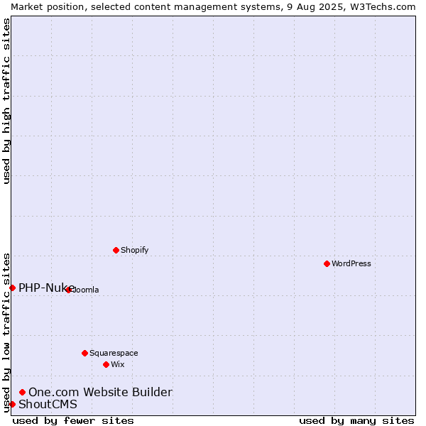 Market position of One.com Website Builder vs. PHP-Nuke vs. ShoutCMS