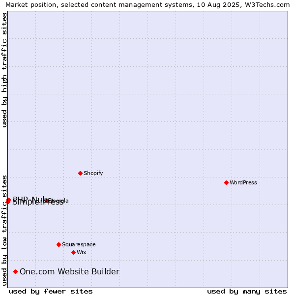 Market position of One.com Website Builder vs. PHP-Nuke vs. Simple:Press