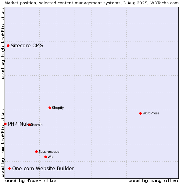 Market position of One.com Website Builder vs. Sitecore CMS vs. PHP-Nuke
