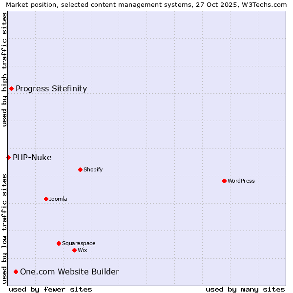 Market position of One.com Website Builder vs. Progress Sitefinity vs. PHP-Nuke