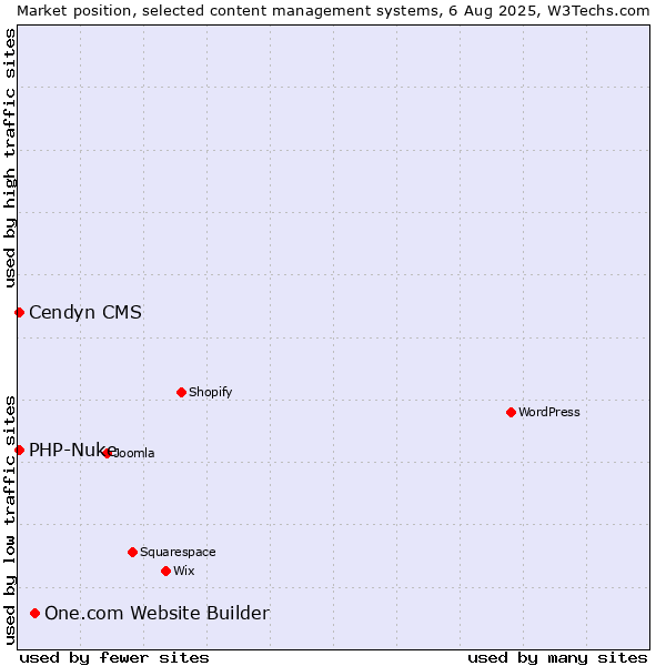 Market position of One.com Website Builder vs. Cendyn CMS vs. PHP-Nuke