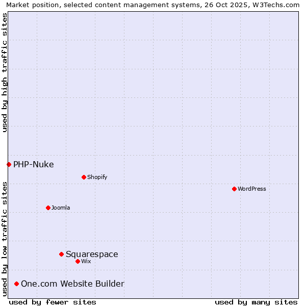 Market position of Squarespace vs. One.com Website Builder vs. PHP-Nuke