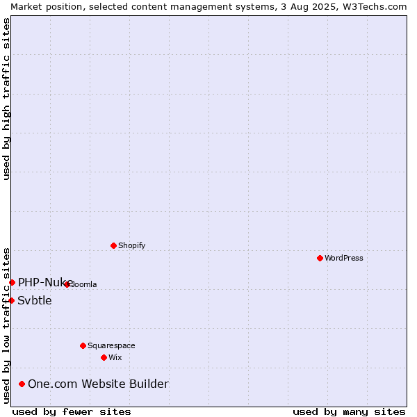 Market position of One.com Website Builder vs. PHP-Nuke vs. Svbtle