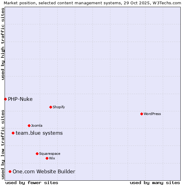 Market position of team.blue systems vs. One.com Website Builder vs. PHP-Nuke