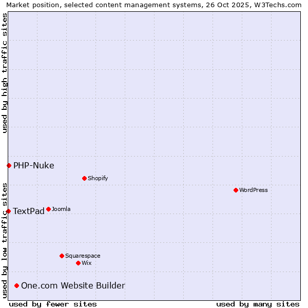 Market position of One.com Website Builder vs. PHP-Nuke vs. TextPad