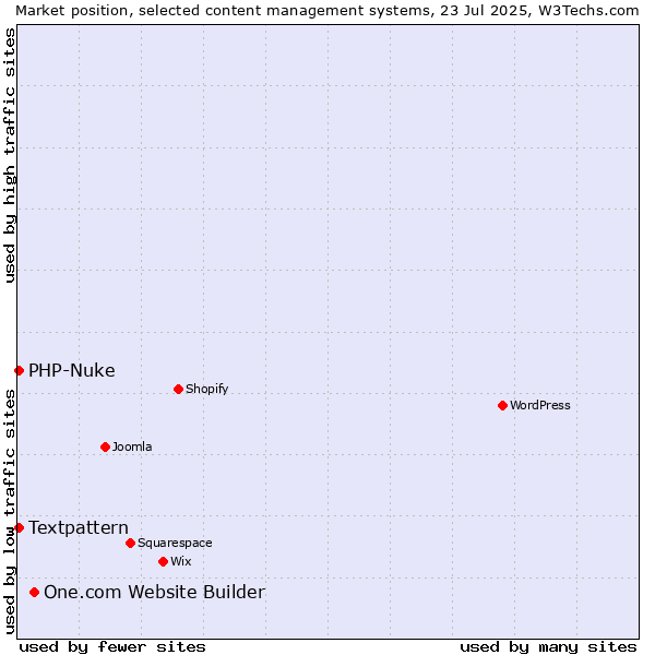 Market position of One.com Website Builder vs. Textpattern vs. PHP-Nuke