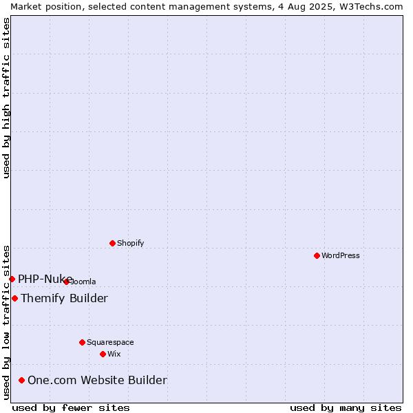 Market position of One.com Website Builder vs. Themify Builder vs. PHP-Nuke