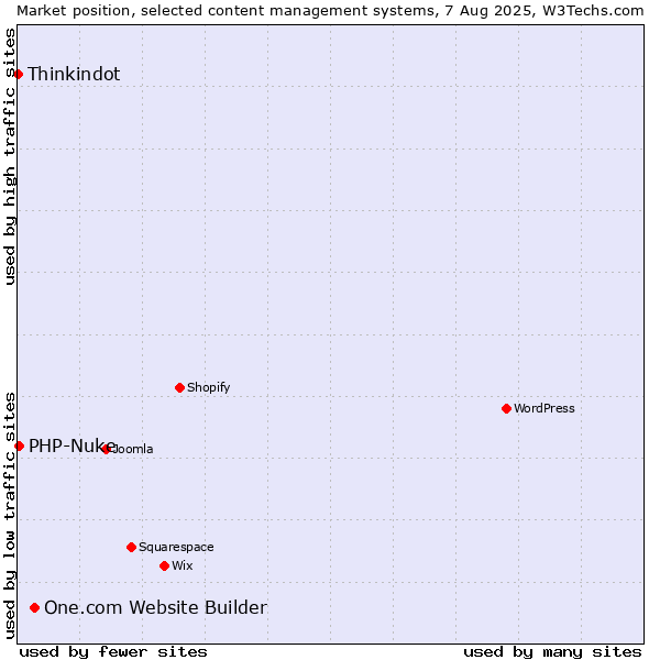 Market position of One.com Website Builder vs. PHP-Nuke vs. Thinkindot