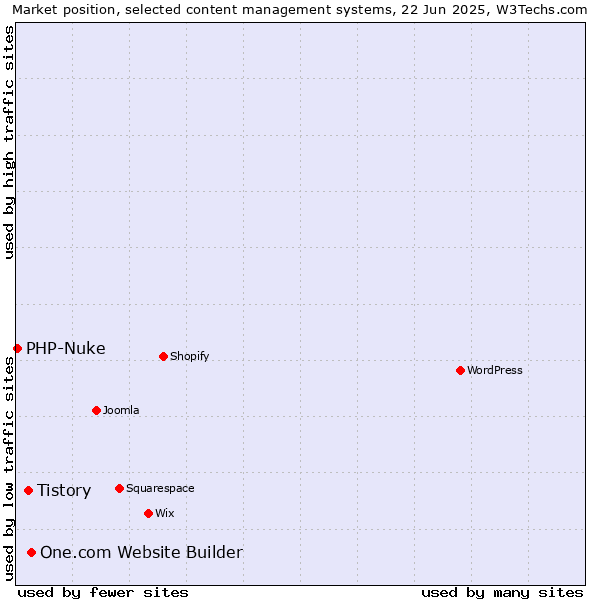 Market position of One.com Website Builder vs. Tistory vs. PHP-Nuke