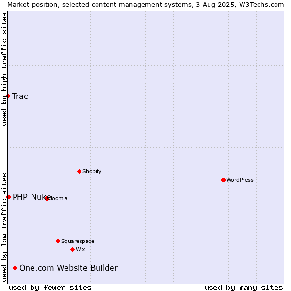 Market position of One.com Website Builder vs. PHP-Nuke vs. Trac