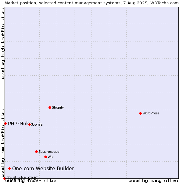 Market position of One.com Website Builder vs. PHP-Nuke vs. Twilight CMS