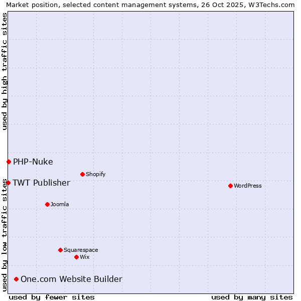Market position of One.com Website Builder vs. PHP-Nuke vs. TWT Publisher