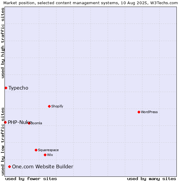 Market position of One.com Website Builder vs. Typecho vs. PHP-Nuke