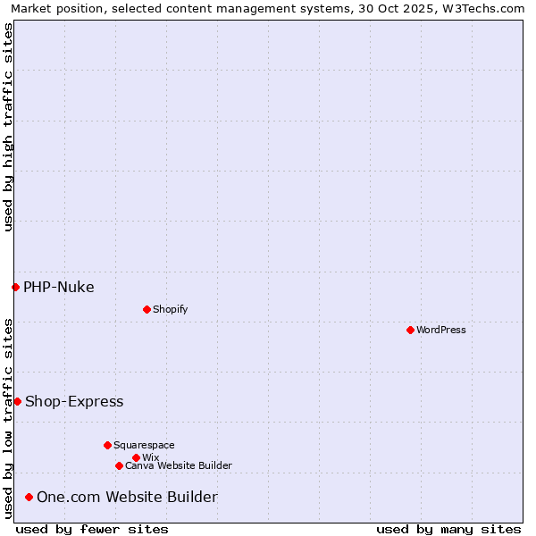 Market position of One.com Website Builder vs. Shop-Express vs. PHP-Nuke