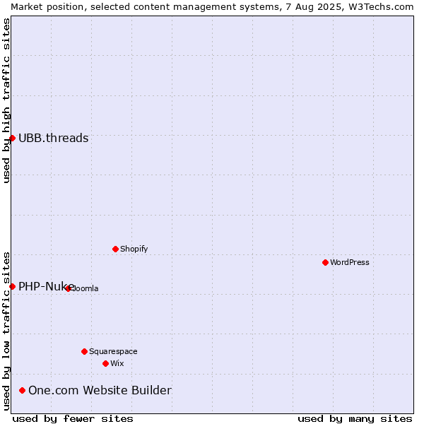 Market position of One.com Website Builder vs. PHP-Nuke vs. UBB.threads