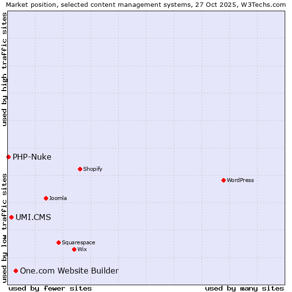 Market position of One.com Website Builder vs. UMI.CMS vs. PHP-Nuke