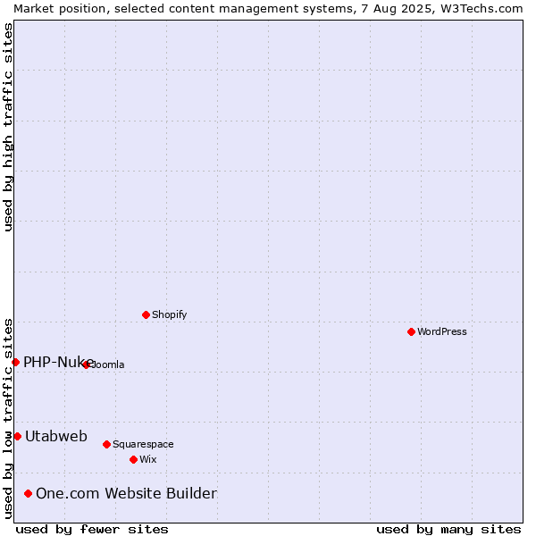 Market position of One.com Website Builder vs. Utabweb vs. PHP-Nuke