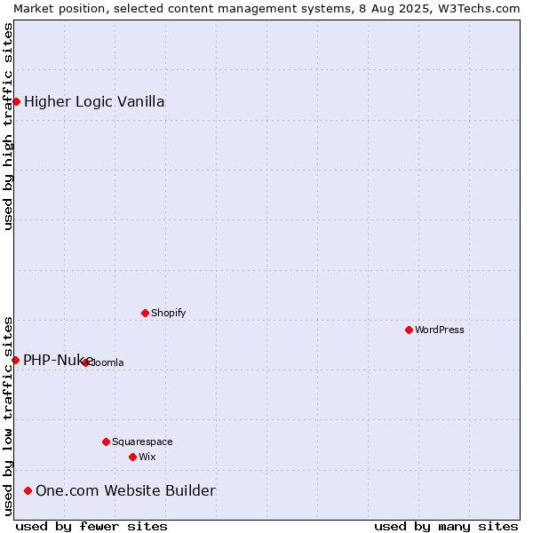 Market position of One.com Website Builder vs. Higher Logic Vanilla vs. PHP-Nuke