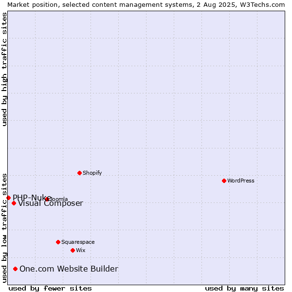 Market position of One.com Website Builder vs. Visual Composer vs. PHP-Nuke