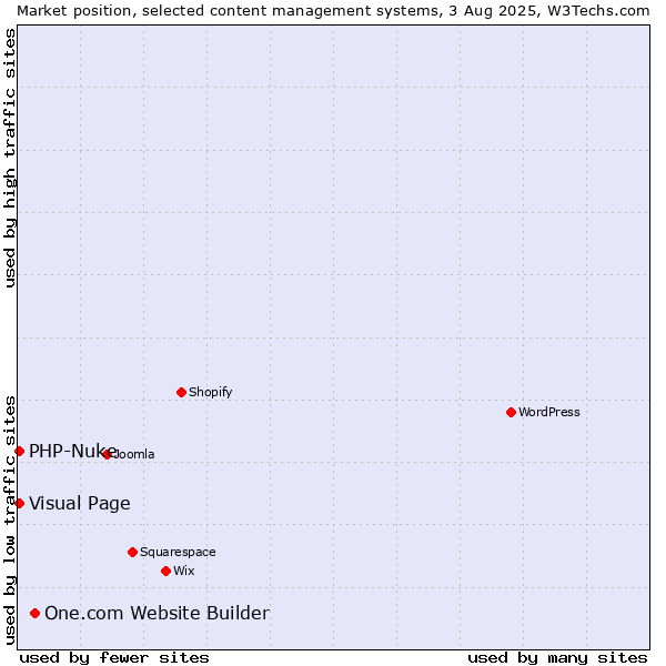 Market position of One.com Website Builder vs. Visual Page vs. PHP-Nuke